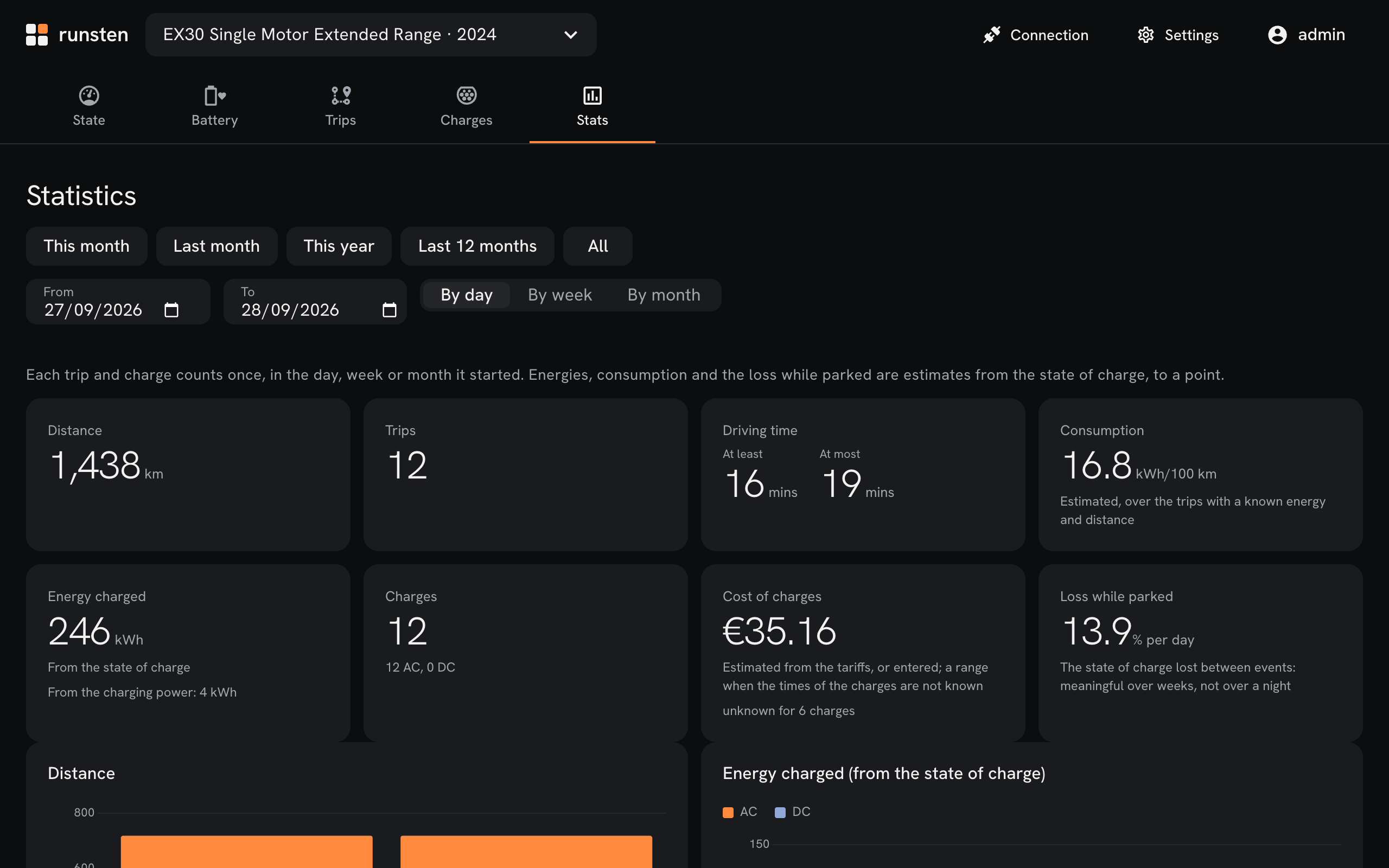 The statistics of a month: distance, consumption, energy charged and cost, by day.