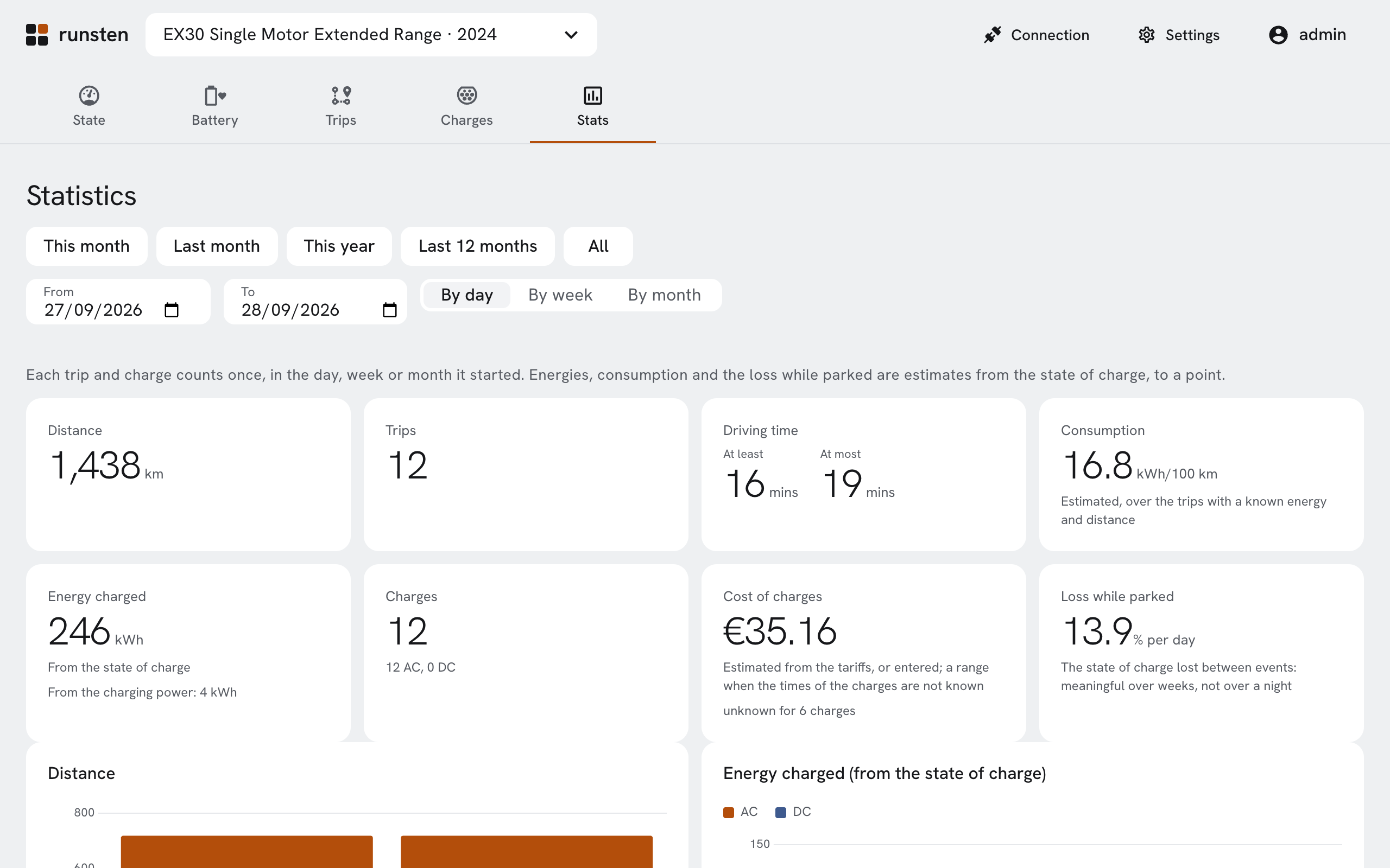The statistics of a month: distance, consumption, energy charged and cost, by day.